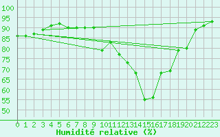 Courbe de l'humidit relative pour Colmar (68)