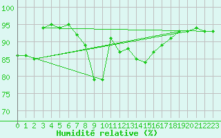 Courbe de l'humidit relative pour Sillian