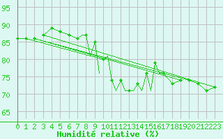 Courbe de l'humidit relative pour Braunschweig