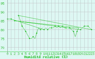 Courbe de l'humidit relative pour Bournemouth (UK)