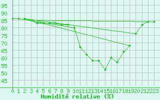 Courbe de l'humidit relative pour Hohrod (68)