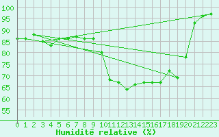 Courbe de l'humidit relative pour Rochefort Saint-Agnant (17)