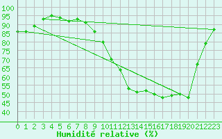 Courbe de l'humidit relative pour Auch (32)