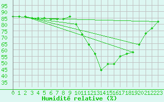 Courbe de l'humidit relative pour Le Luc (83)