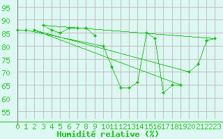Courbe de l'humidit relative pour Pordic (22)