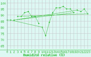 Courbe de l'humidit relative pour Goldberg