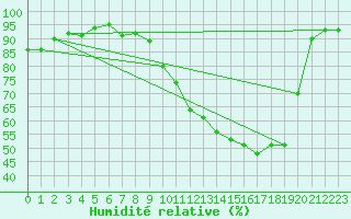 Courbe de l'humidit relative pour Munte (Be)