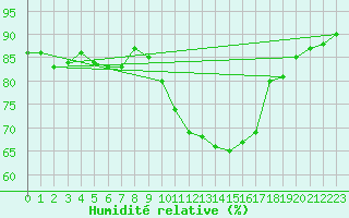 Courbe de l'humidit relative pour Figari (2A)