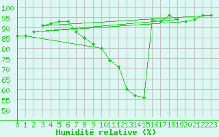 Courbe de l'humidit relative pour Offenbach Wetterpar