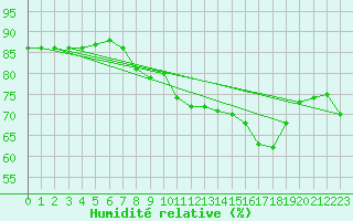 Courbe de l'humidit relative pour Pointe de Chassiron (17)