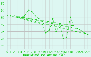 Courbe de l'humidit relative pour Gurande (44)