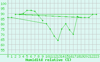 Courbe de l'humidit relative pour Madridejos