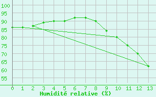 Courbe de l'humidit relative pour Sens (89)