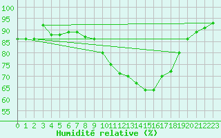 Courbe de l'humidit relative pour Cernay (86)