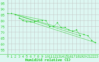 Courbe de l'humidit relative pour Amot
