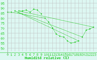 Courbe de l'humidit relative pour Monts-sur-Guesnes (86)
