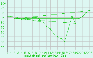 Courbe de l'humidit relative pour Landser (68)