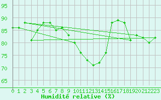 Courbe de l'humidit relative pour Hjartasen