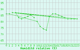 Courbe de l'humidit relative pour Anglars St-Flix(12)