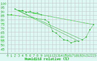 Courbe de l'humidit relative pour Courcouronnes (91)