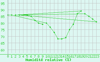 Courbe de l'humidit relative pour Brignogan (29)