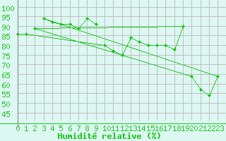 Courbe de l'humidit relative pour Cimetta
