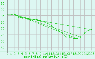 Courbe de l'humidit relative pour Cap de la Hague (50)