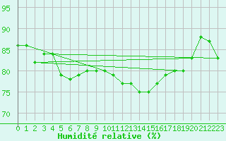Courbe de l'humidit relative pour Angers-Beaucouz (49)