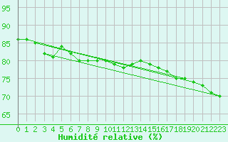 Courbe de l'humidit relative pour Ilomantsi