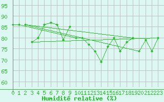Courbe de l'humidit relative pour Akureyri