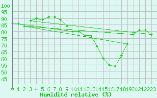 Courbe de l'humidit relative pour Beaucroissant (38)