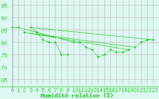Courbe de l'humidit relative pour Nice (06)