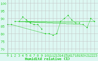 Courbe de l'humidit relative pour Vaeroy Heliport