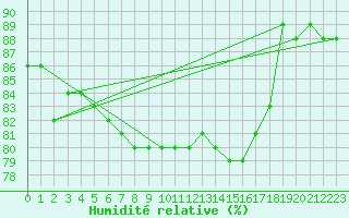 Courbe de l'humidit relative pour Bruxelles (Be)