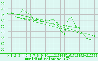 Courbe de l'humidit relative pour Crap Masegn