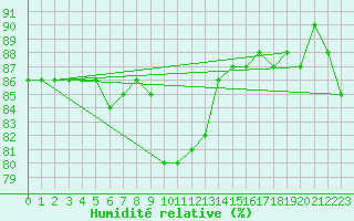 Courbe de l'humidit relative pour Bjornholt