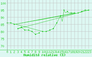 Courbe de l'humidit relative pour Rost Flyplass