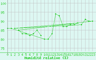Courbe de l'humidit relative pour Diepenbeek (Be)