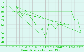 Courbe de l'humidit relative pour Montpellier (34)