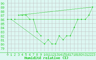 Courbe de l'humidit relative pour Dinard (35)