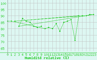 Courbe de l'humidit relative pour Vardo Ap