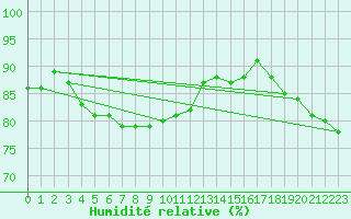 Courbe de l'humidit relative pour Joutseno Konnunsuo