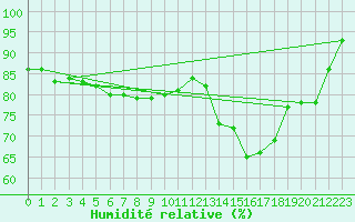 Courbe de l'humidit relative pour Westermarkelsdorf