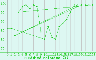 Courbe de l'humidit relative pour Zinnwald-Georgenfeld