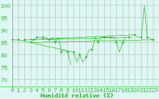 Courbe de l'humidit relative pour Jersey (UK)