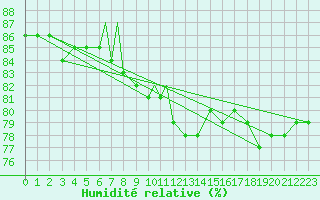 Courbe de l'humidit relative pour Svolvaer / Helle