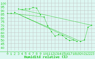 Courbe de l'humidit relative pour Beauvais (60)