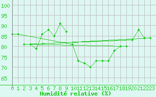 Courbe de l'humidit relative pour Anglars St-Flix(12)