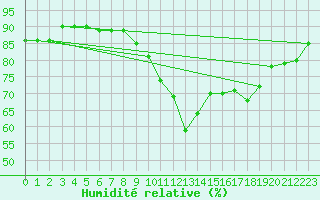 Courbe de l'humidit relative pour Mcon (71)
