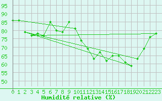 Courbe de l'humidit relative pour La Rochelle - Aerodrome (17)
